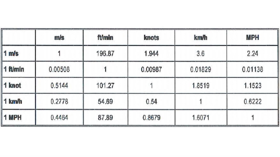 Bảng chuyển đổi đơn vị tốc độ - Máy đo tốc độ gió FTA 1 - Geo-Fennel.